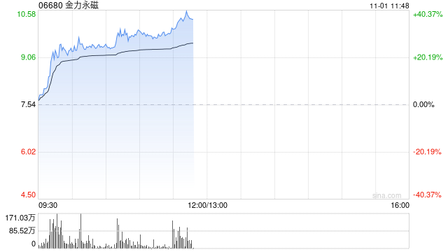 稀土概念股早盘走强 金力永磁涨超24%中国稀土涨逾12%-第1张图片-世界财经