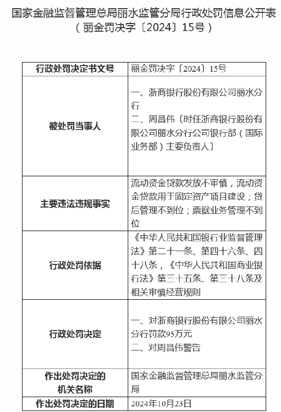 浙商银行丽水分行被罚款95万元：因流动资金贷款发放不审慎等-第1张图片-世界财经