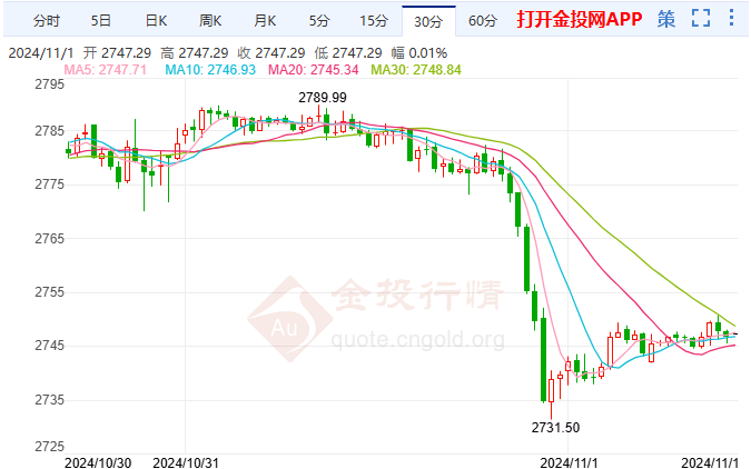 美联储谨慎降息预期增强 伦敦金从历史高点回落-第2张图片-世界财经