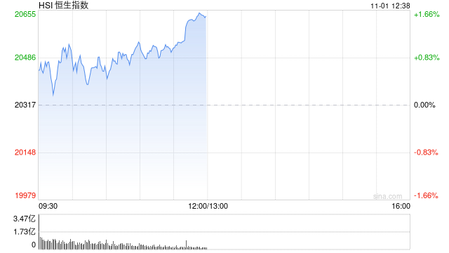 午评：港股恒指涨1.57% 恒生科指涨0.79%科网股、内房股普涨-第2张图片-世界财经