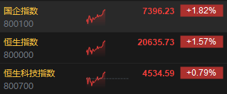 午评：港股恒指涨1.57% 恒生科指涨0.79%科网股、内房股普涨-第3张图片-世界财经