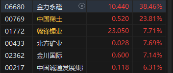 午评：港股恒指涨1.57% 恒生科指涨0.79%科网股、内房股普涨-第4张图片-世界财经