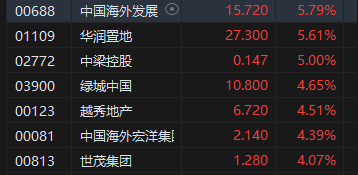 午评：港股恒指涨1.57% 恒生科指涨0.79%科网股、内房股普涨-第5张图片-世界财经