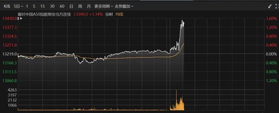 A50拉升！这个板块爆发-第2张图片-世界财经