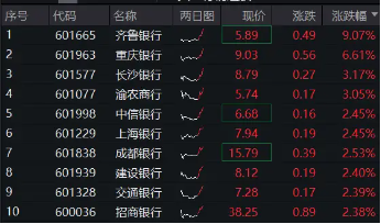 齐鲁银行冲击涨停，银行ETF（512800）涨近2%，机构：银行迎来长期配置机遇期-第1张图片-世界财经