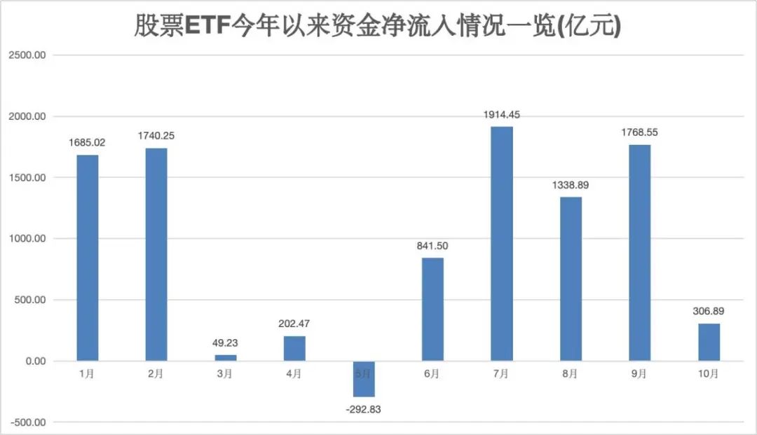 股票ETF10月净流入超300亿元-第2张图片-世界财经