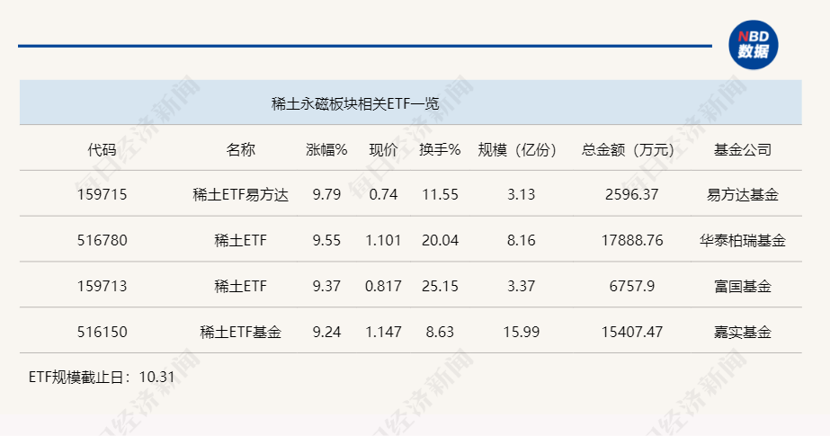 行业ETF风向标丨突遇利好，4只稀土ETF半日涨幅均超9%-第1张图片-世界财经