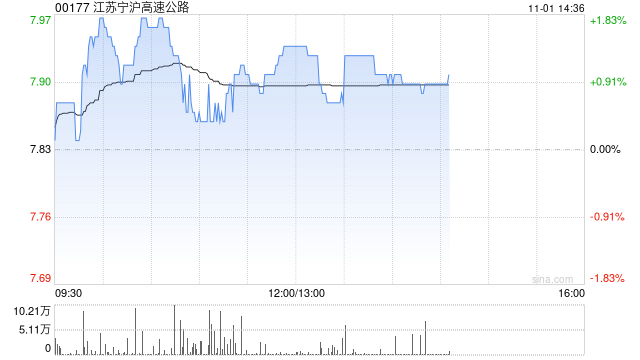 瑞银：予江苏宁沪高速公路“买入”评级 目标价升至11港元-第1张图片-世界财经