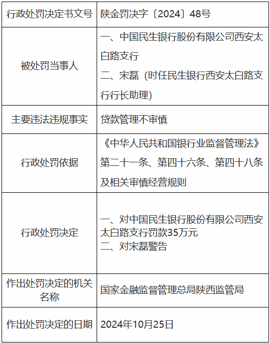 民生银行西安太白路支行因贷款管理不审慎被罚35万元-第1张图片-世界财经