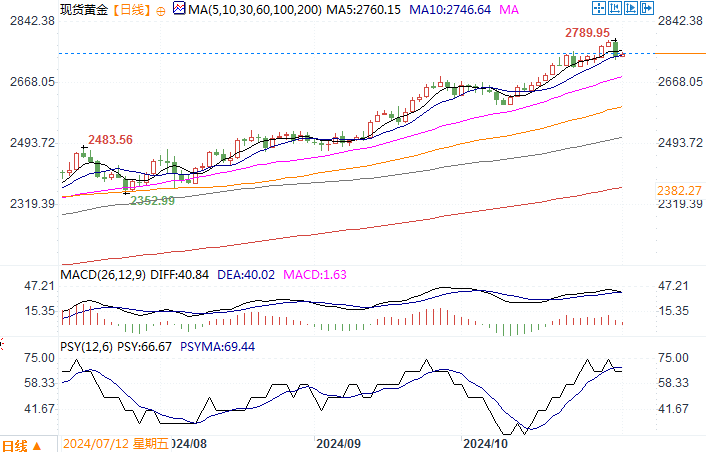 黄金市场分析：美国通胀数据微升 黄金高位获利回吐-第2张图片-世界财经