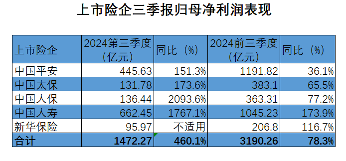 投资回报飙升，A股五大上市险企前三季净利增近八成！下一步怎么投？-第1张图片-世界财经