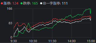 A股巨震！涨停124家vs跌停165家，高位股终于退潮，资源股接棒领涨-第1张图片-世界财经