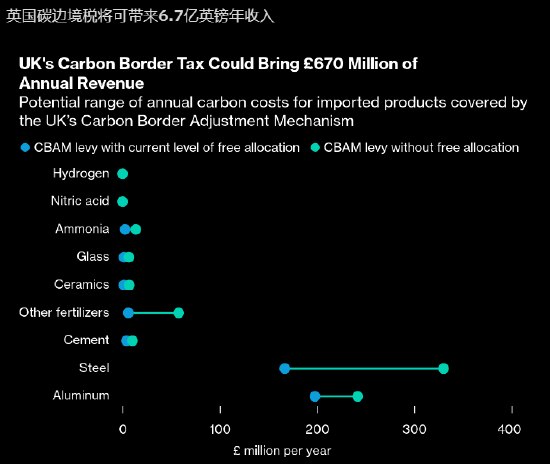 英国确认2027年起开征碳边境税 每年可带来6.7亿英镑预算收入-第1张图片-世界财经