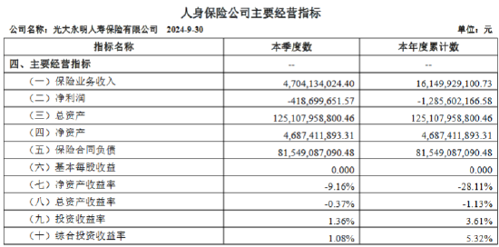 光大永明人寿：前三季度净亏损12.86亿元-第1张图片-世界财经