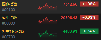 收评：港股恒指涨0.93% 科指跌0.34%稀土概念股飙升-第3张图片-世界财经