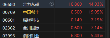 收评：港股恒指涨0.93% 科指跌0.34%稀土概念股飙升-第4张图片-世界财经