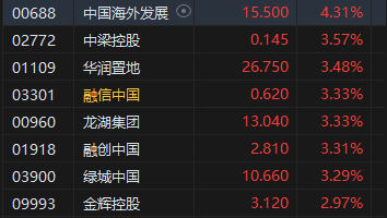 收评：港股恒指涨0.93% 科指跌0.34%稀土概念股飙升-第5张图片-世界财经