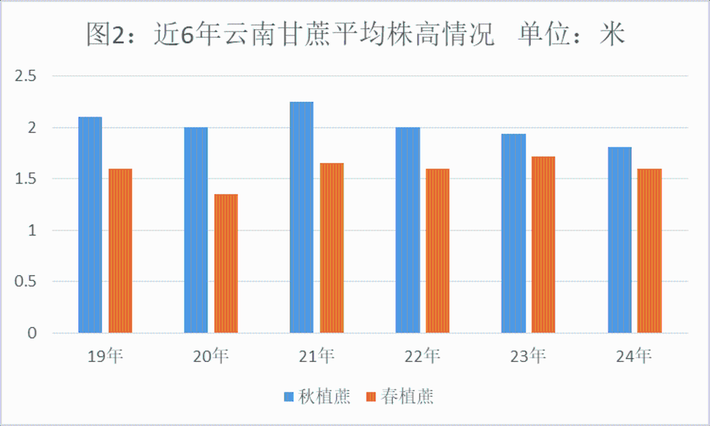 24/25榨季云南甘蔗产量的第二次估产-第4张图片-世界财经