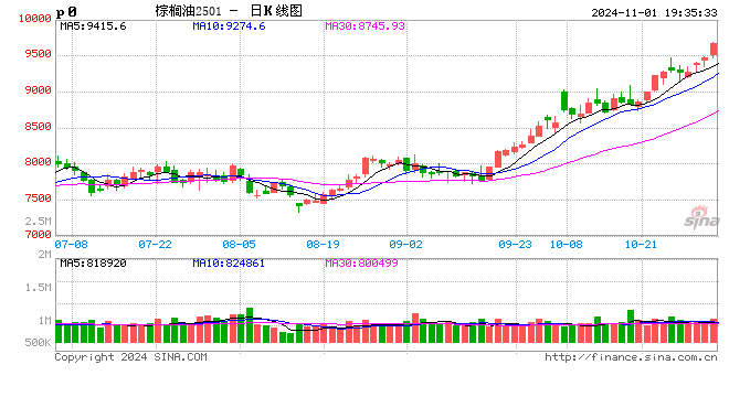 光大期货1101热点追踪：棕榈油剑指万点，当真势不可挡？-第2张图片-世界财经