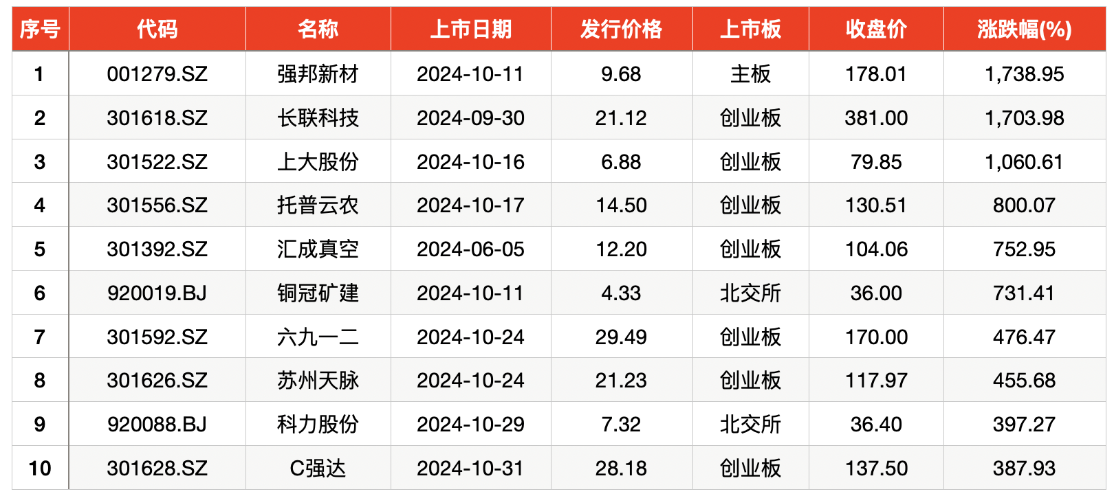 10月上市新股首日股价均“翻番”，平均单签浮盈3.9万元-第2张图片-世界财经