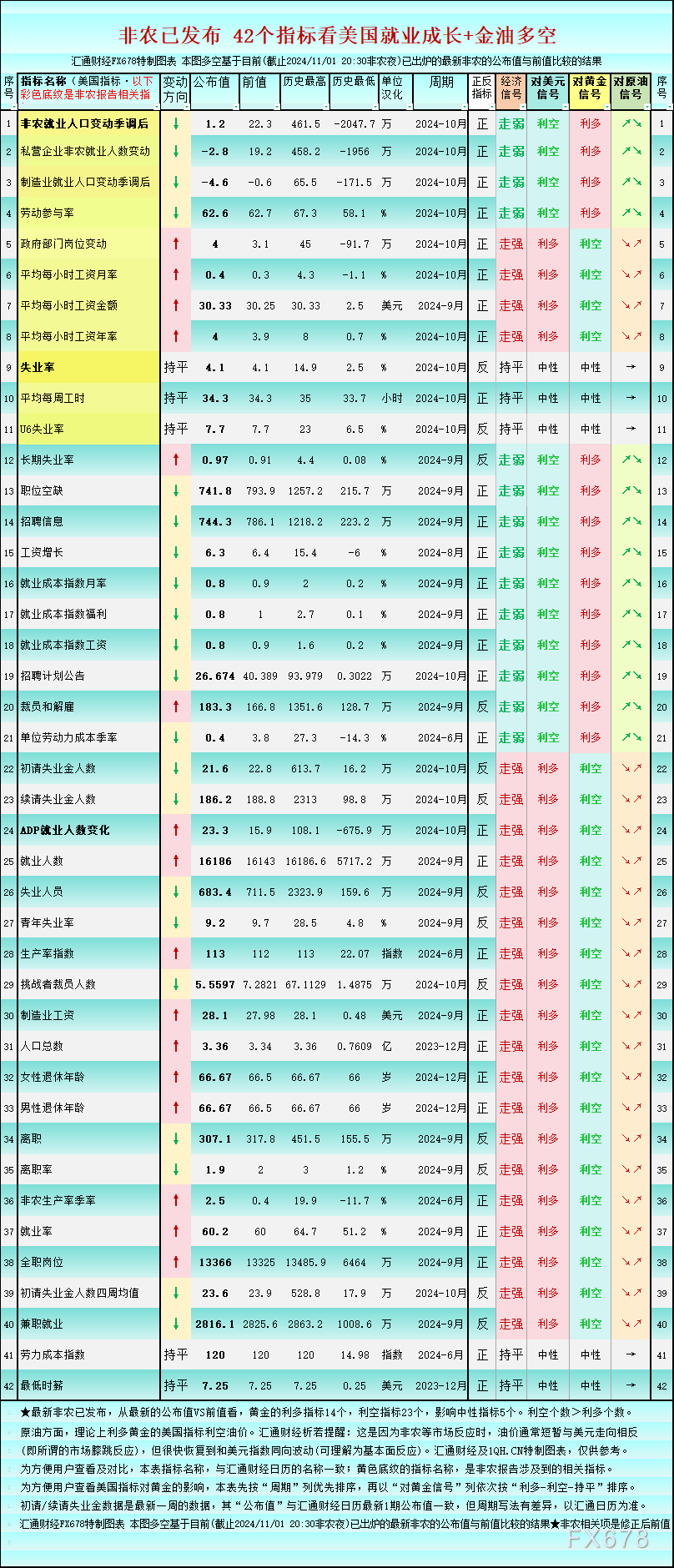 非农超级疲软，一张图看美国就业市场概貌，利多黄金的14个-第1张图片-世界财经