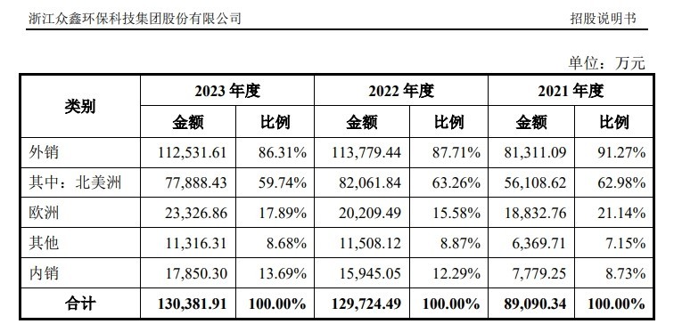 产品遭“双反调查”，股价午后跌停 众鑫股份：泰国工厂力争明年一季度正式投产以承接美国客户订单-第2张图片-世界财经