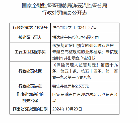 博达建宇保险代理有限公司被罚2.5万元：因未按规定使用独立的佣金收取账户等违法违规行为-第1张图片-世界财经