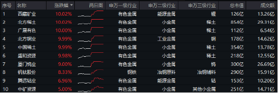 一则消息突然引爆，近150亿主力资金狂涌！有色龙头ETF（159876）逆市飙涨3.89%，中国稀土等6股涨停-第1张图片-世界财经