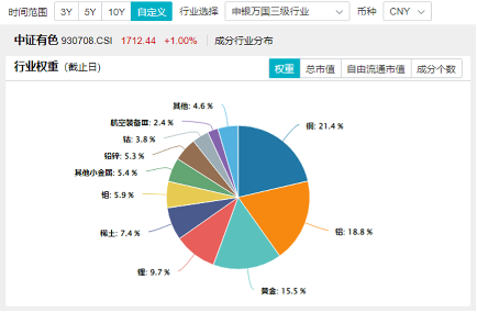 一则消息突然引爆，近150亿主力资金狂涌！有色龙头ETF（159876）逆市飙涨3.89%，中国稀土等6股涨停-第5张图片-世界财经