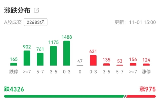 冰火两重天！A股涨跌停个股均超百只，下周重磅事件或撼动市场-第2张图片-世界财经