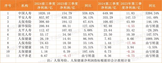 保险业提前“过年了”！第三季度75家人身险企净利润暴涨10倍，但……-第1张图片-世界财经