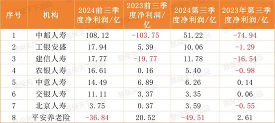 保险业提前“过年了”！第三季度75家人身险企净利润暴涨10倍，但……-第2张图片-世界财经