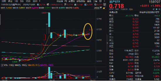 17年来首次！“银十”变“金十”！地产ETF(159707)收涨1.56%斩获三连阳，张江高科逆市两连板-第1张图片-世界财经