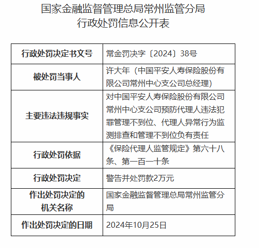 平安人寿常州中心支公司被罚3万元：因预防代理人违法犯罪管理不到位等违法违规行为-第2张图片-世界财经