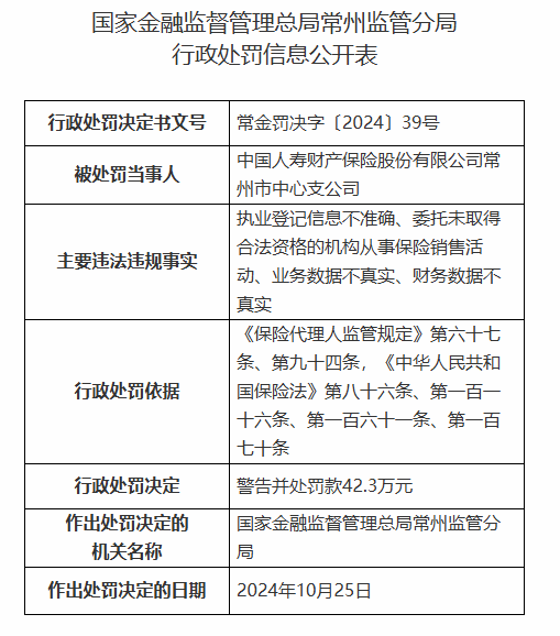 中国人寿财险常州市中心支公司被罚42.3万元：因财务数据不真实等违法违规行为-第1张图片-世界财经