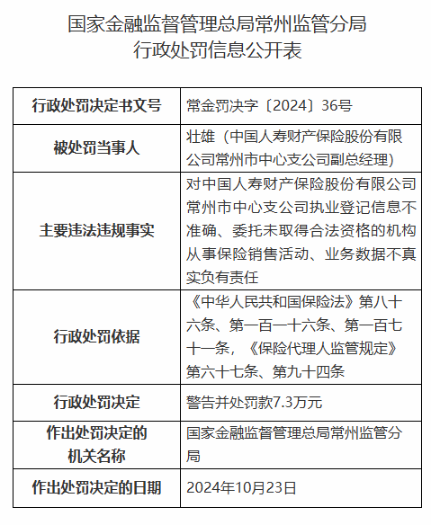 中国人寿财险常州市中心支公司被罚42.3万元：因财务数据不真实等违法违规行为-第3张图片-世界财经