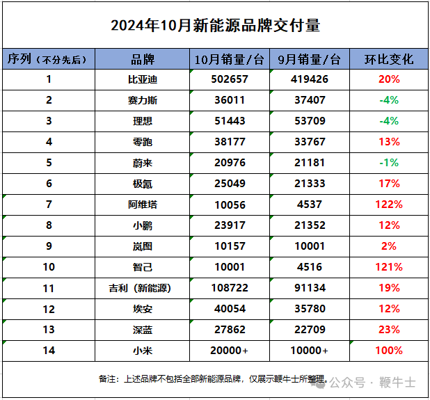 新能源车企10月销量：比亚迪破50万辆，小米首破2万辆，哪吒未交卷-第1张图片-世界财经