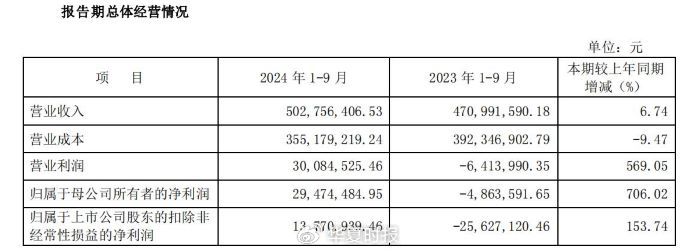 锗价年内翻倍，云南锗业三季度归母净利狂增1518.03%-第2张图片-世界财经