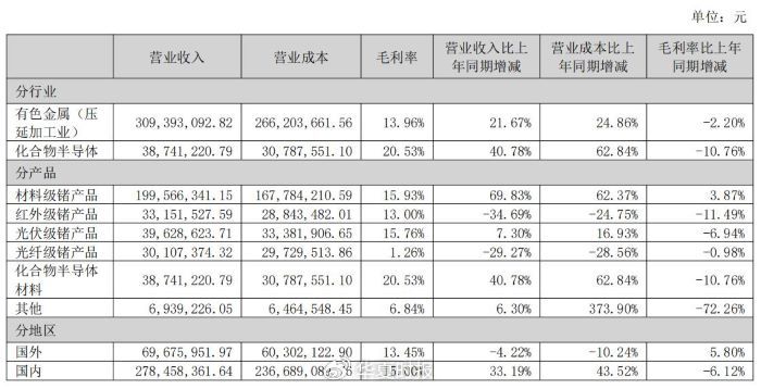 锗价年内翻倍，云南锗业三季度归母净利狂增1518.03%-第4张图片-世界财经