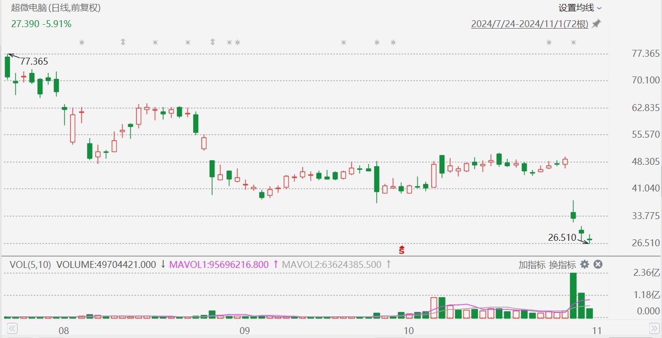 超微电脑跌近9%创年内新低，停牌或退市可能性增加-第1张图片-世界财经