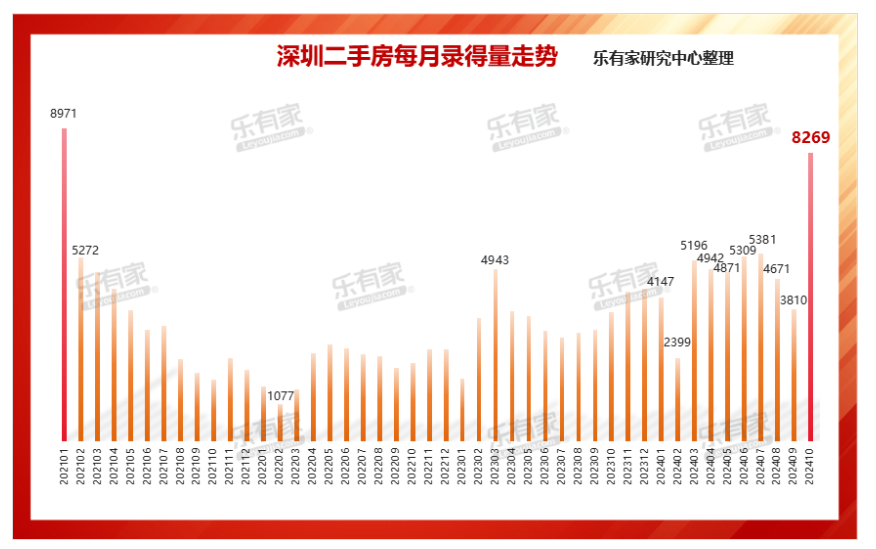 深圳二手房成交创45个月新高！-第2张图片-世界财经