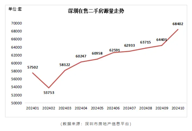 深圳二手房成交创45个月新高！-第3张图片-世界财经