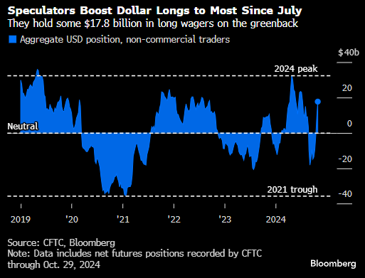 交易员在美国大选之前增持美元多头头寸 持有规模近180亿美元-第1张图片-世界财经