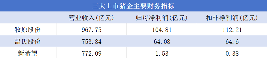 量价齐升带飞业绩，三大上市猪企营收接近2500亿元，行业高景气度能持续多久？-第2张图片-世界财经