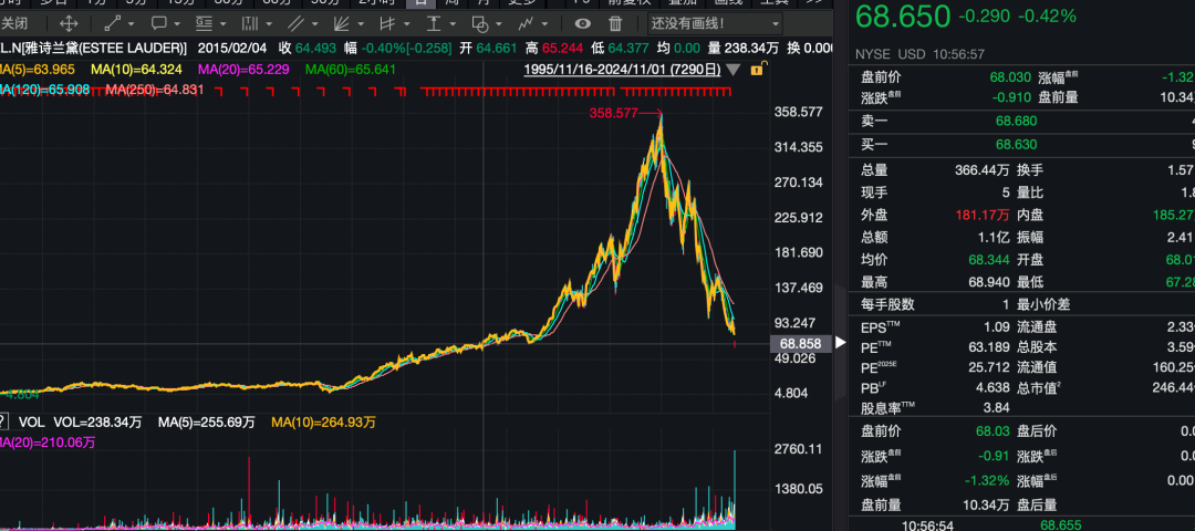 不好卖了？雅诗兰黛“爆雷”，股价跌回10年前！新CEO即将上任，“过去一年4次到过上海”-第5张图片-世界财经