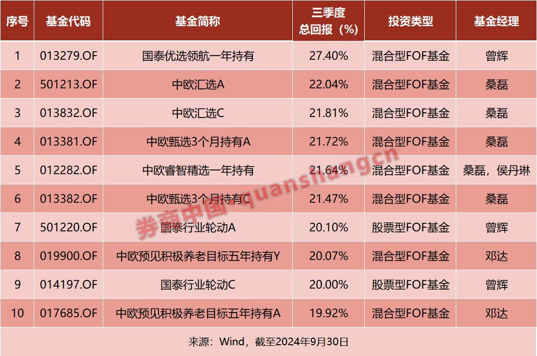 三季度"基金买手"都买了啥？-第1张图片-世界财经