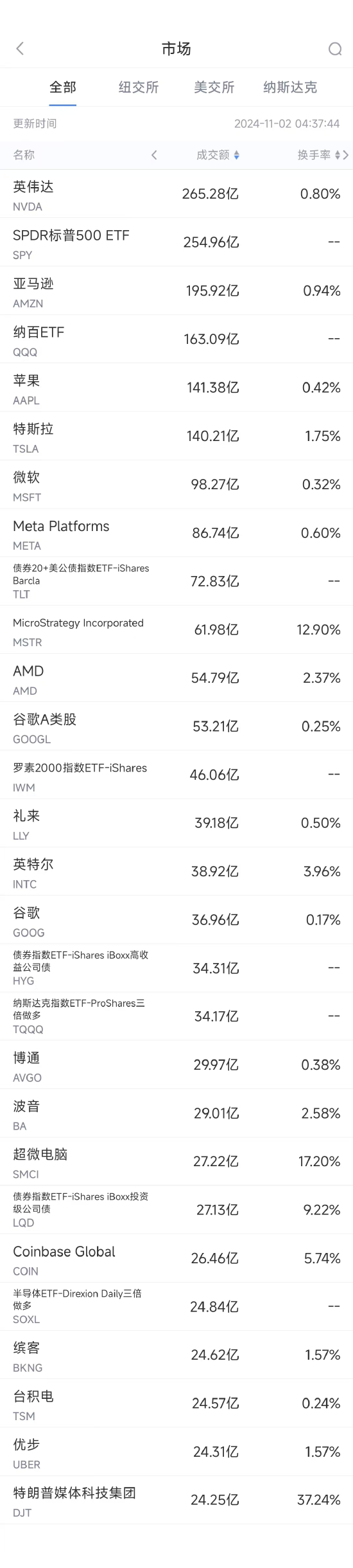 11月1日美股成交额前20：亚马逊财报强劲股价大涨-第1张图片-世界财经