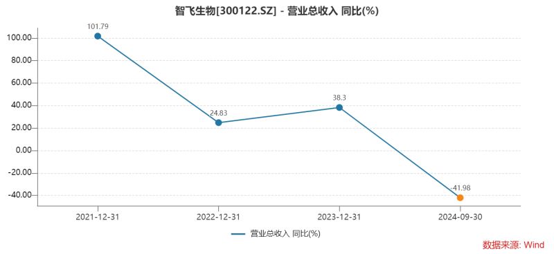 智飞生物三季度多项“第一”：营收首降、存货新高、债务规模最大，为何坦承市场推广工作不足？-第2张图片-世界财经