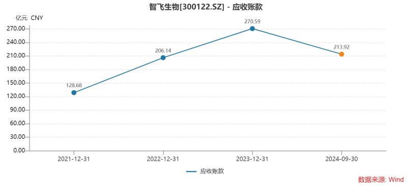 智飞生物三季度多项“第一”：营收首降、存货新高、债务规模最大，为何坦承市场推广工作不足？-第5张图片-世界财经