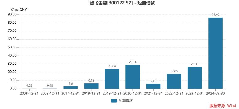 智飞生物三季度多项“第一”：营收首降、存货新高、债务规模最大，为何坦承市场推广工作不足？-第7张图片-世界财经